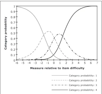 Figure 2 shows the probabilities of the respondents’ 