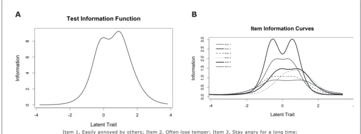 Table 2 also shows the results of item-by-item logistic  regression analyses. The stepwise logistic regression  model revealed that a set of two items captured all the  variance associated with impairment in both thresholds: 