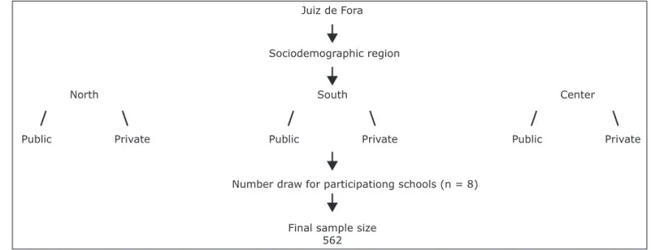 Figure 1 - Sample selection