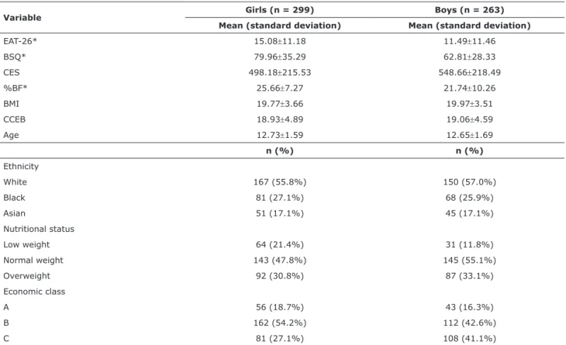 Table 1 - Description (mean, standard deviation or frequency) of the study variables