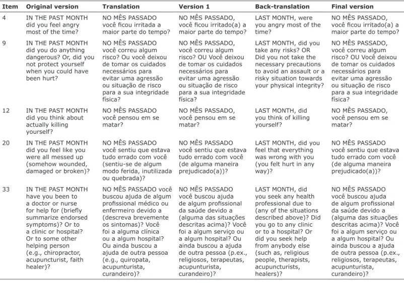 Table 1 - Summary of changes made during conceptual correspondence and semantic equivalence analyses