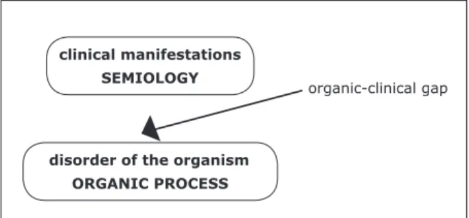 Figure 1 –  Scheme representing pathologiesclinical manifestations 