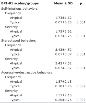 Table  3  shows  Spearman’s  correlation  coeficients  obtained for BPI-01 scores vs. ASQ and CBCL/6-18  scores