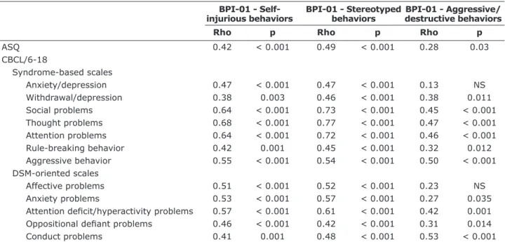 Table 3 – Spearman correlation coefficients between BPI-01, ASQ, and CBCL/6-18 scores