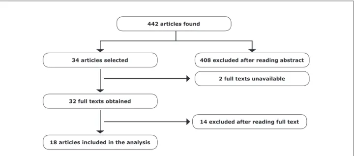 Figure 1 illustrates the article selection process.