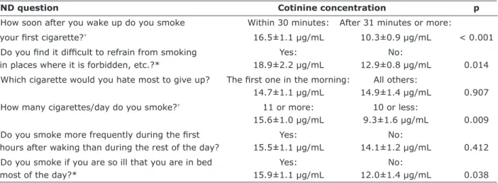 Table 1 – Demographic characteristics of the smokers included in the study, n (%)