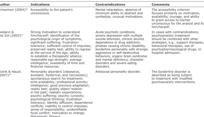Table 2 – Indication and contraindication criteria for analysis/psychoanalytic psychotherapy according to Brazilian authors