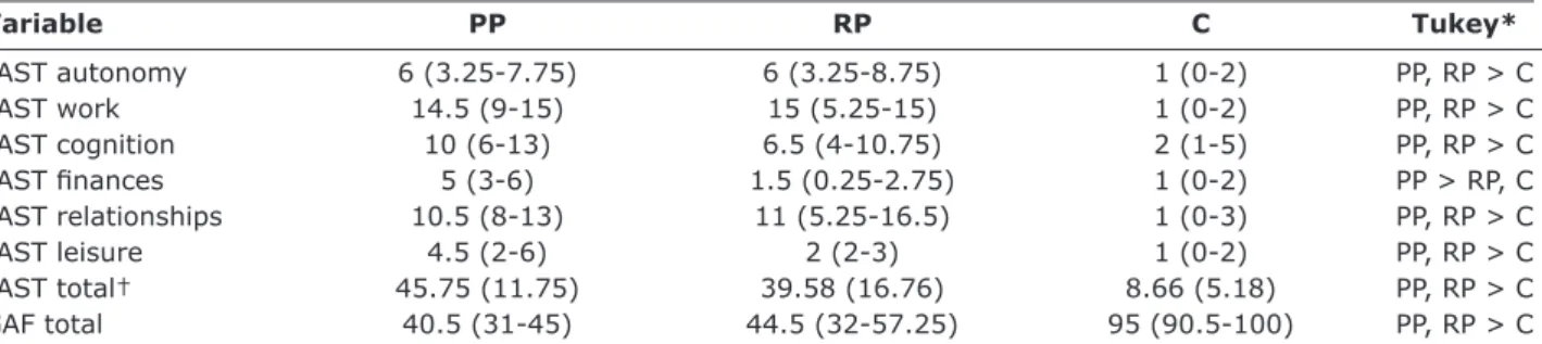 Table 2 – Scores obtained for FAST total, FAST domains, and GAF