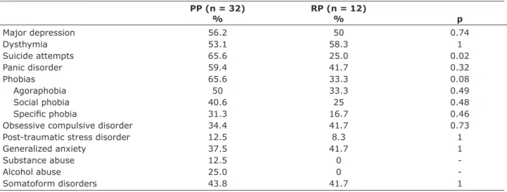 Table 3 – Comorbidities in restrictive and purgative eating disorders (Fisher’s exact test)