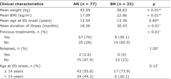 Table 1 – Sample sociodemographic profile