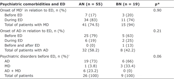 Table 4 – Temporal relationship between psychiatric comorbidities and ED