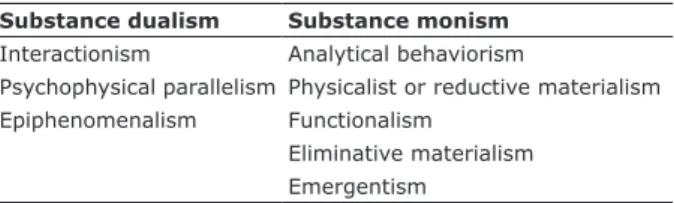 Table 1  - Main currents of philosophy of mind