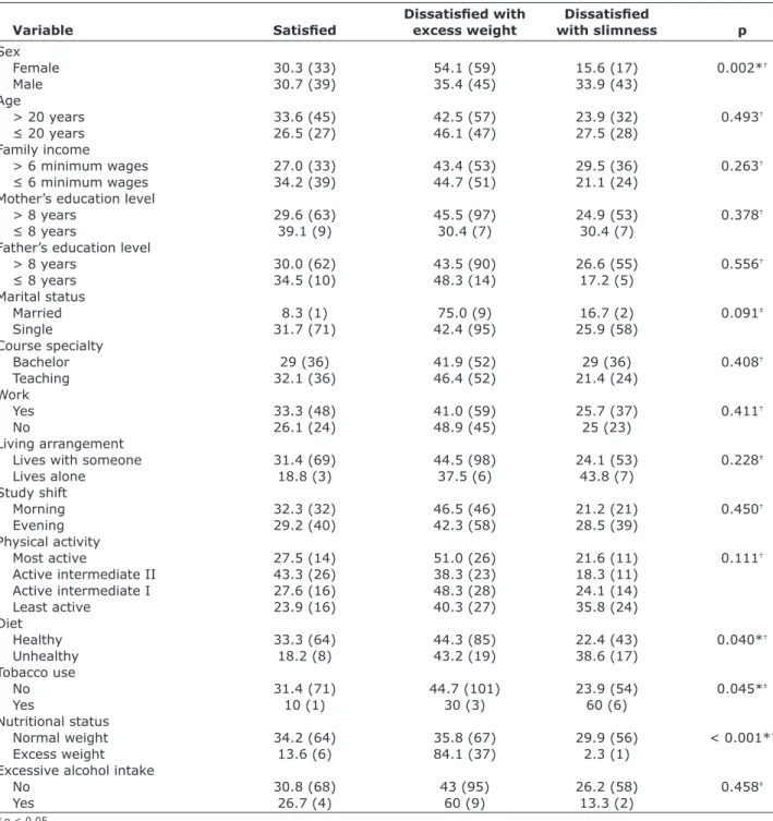 Table 2 – Prevalence of dissatisfaction with slimness and excess weight according to the independent variables assessed, % (n)