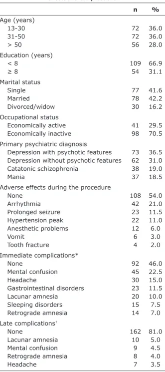 Table 1 shows information about diagnoses and  undesirable  effects  recorded  for  every  patient’s  irst  or  only hospitalization requiring ECT.
