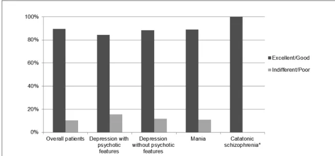 Figure 1 – Responses to electroconvulsive therapy