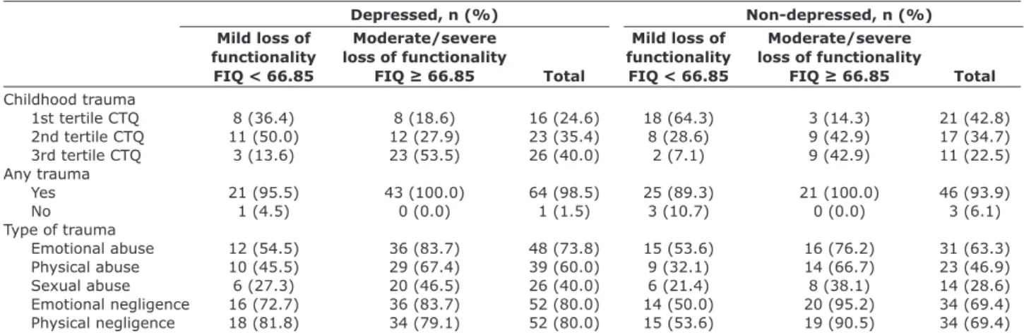 Table 1 – Sociodemographic and clinical characteristics of  114 adult women with fibromyalgia