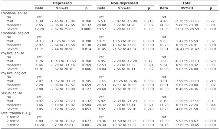 Table 3 – Linear regression models estimating the association between loss of functionality according to the FIQ  and CTQ scores stratified by presence of major depression in adult women with fibromyalgia