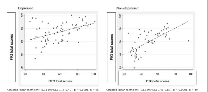 Figure 1 – Association between loss of functionality according to the FIQ and CTQ scores stratified  by presence of major depression in adult women with fibromyalgia