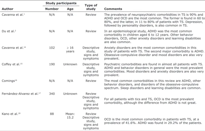Table 2 shows the prevalence of those comorbidities  described in the studies in Table 1.
