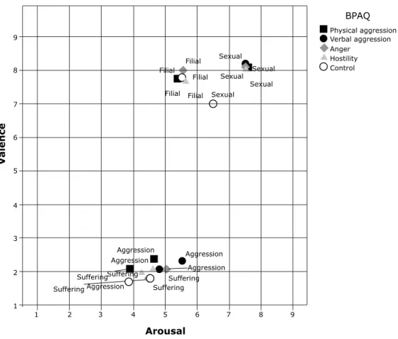 Figure 1 - Picture distribution according to Buss-Perry Aggression Questionnaire (BPAQ) scores.