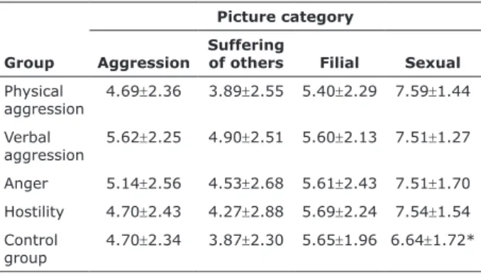 Table 2 - Means ± standard deviation of arousal for all picture  categories in each group