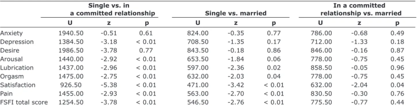 Table 4 – Group comparison (2 x 2) for anxiety, depression, FSFI domains, and FSFI total scoreSingle In a committed Married