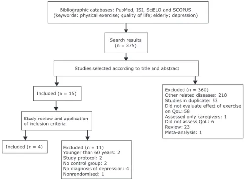 Figure 1 - Flowchart of search and selection of studies that included older individuals with depression.