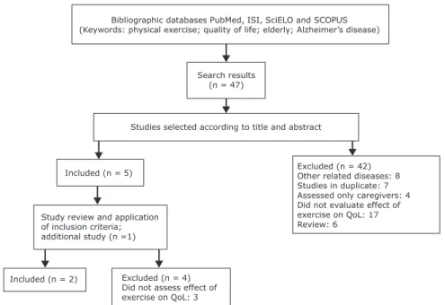 Figure 2 - Flowchart illustrating search and selection of studies that included older individuals with Alzheimer’s disease.