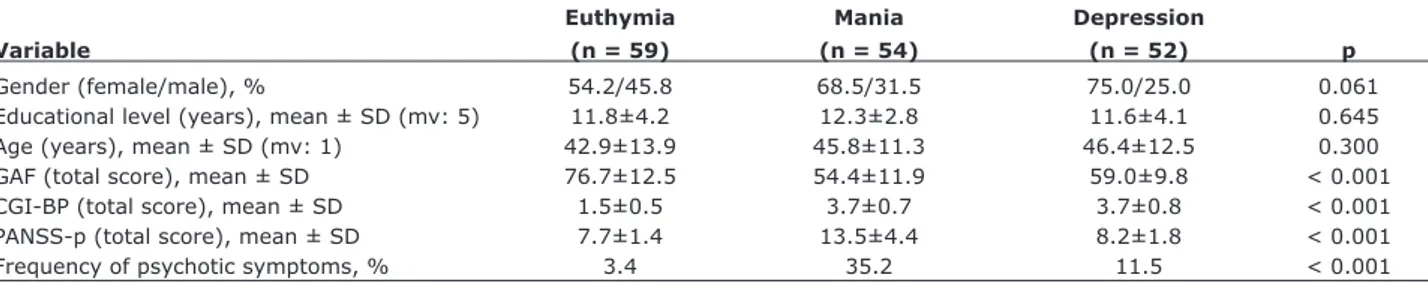 Table 1 – Comparison between the three groups of patients according to sociodemographic and clinical characteristics
