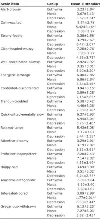 Table 2 – Comparison between the groups of patients  in euthymia (n = 59), mania (n = 54), and depression  (n = 52) with regard to the mean results obtained 