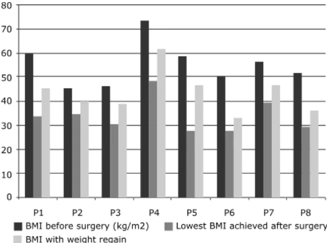 Figure 1 - Weight variations of each patient before surgery,  with the lowest weight achieved after surgery and the weight 