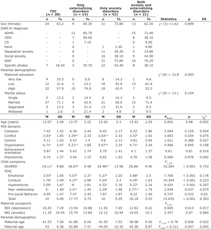 Table 1 - Clinical characteristics of the sample and FES, SCARED, SDQ, BDI and BAI scores