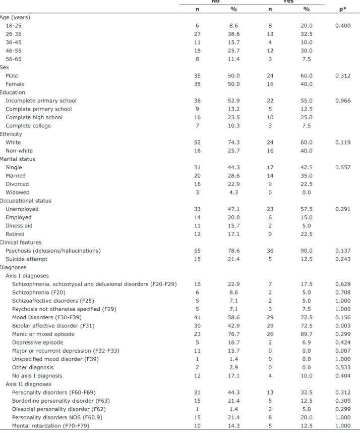Table 1  - Sample characteristics according to aggression during the first 24 hours (n = 110)