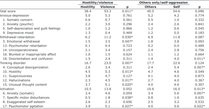 Table 4 - Mean scores obtained on the Brief Psychiatric Rating Scale and comparison between hostile and violent patients  (n = 51), and patients aggressive against others and self-aggressive patients (n = 53)
