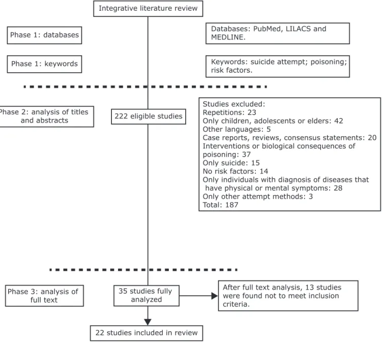 Table 1 shows the characteristics of the studies  included in this review. A greater number of studies  were published from 2010 to 2012