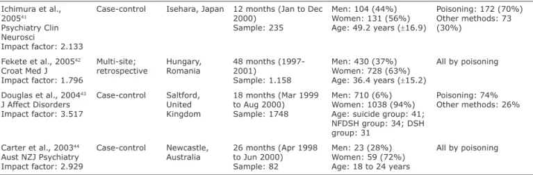 Table 2 - Summary of studies that describe risk factors of attempted suicide by poisoning according to objective, risk factors,  conclusions and general comments