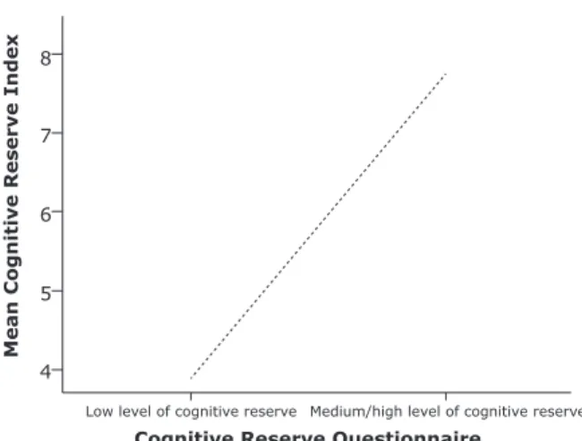 Figure 3 - Association between cognitive reserve index (CRI)  and cognitive reserve questionnaire (CRQ) scores.