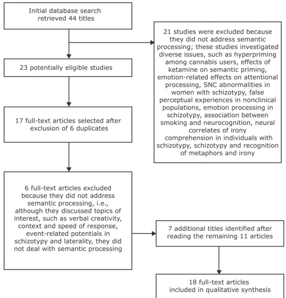 Figure 1 - Selection of full-text articles included in this review