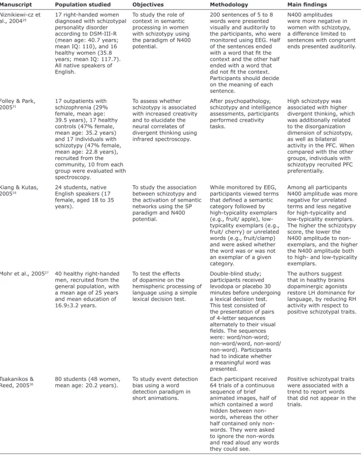 Table 1 - Characteristics of the studies included in the review