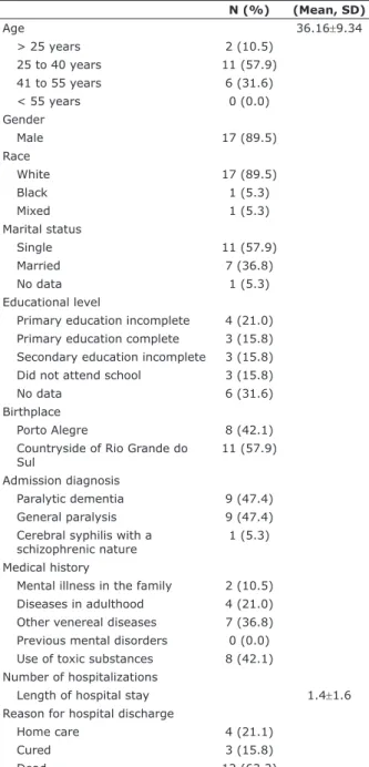 Table 1 - Demographic data of patients evaluated