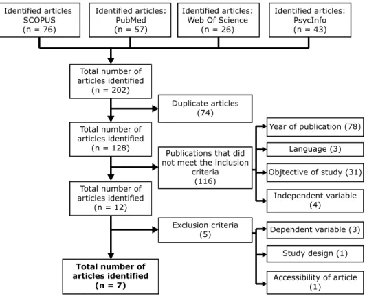 Figure 1 - Article selection processIdentified articles SCOPUS(n = 76)Identified articles:PubMed(n = 57) Identified articles:Web Of Science(n = 26) Identified articles:PsycInfo(n = 43)Total number ofarticles identified(n = 202)Total number ofarticles ident