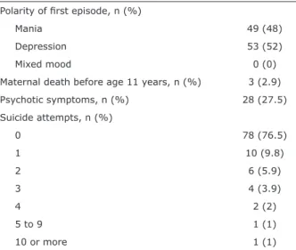 Table 2 shows total time with euthymic, manic and  depressive symptoms in the group of 102 patients  during the 12-month follow-up, as well as the duration  of psychotic symptoms.