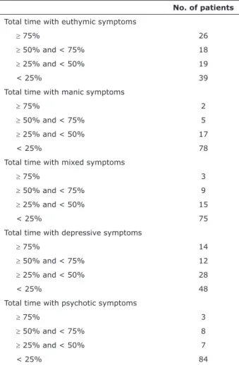 Table 2 - Clinical progression