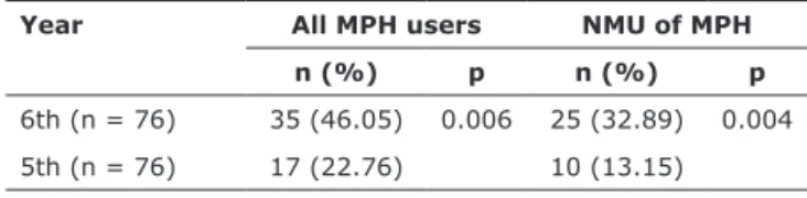 Table 1 - Descriptive statistics based on MPH use and  correlation with academic year