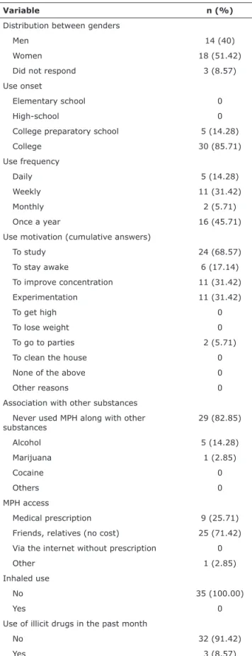 Table 2 - Descriptive statistics on non-medical use of MPH assess associations between demographic and academic variables, MPH use, and AUDIT scores.