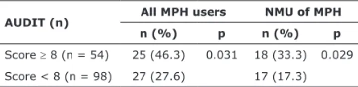 Table 3 - Descriptive statistics based on MPH use and  correlation with AUDIT scores