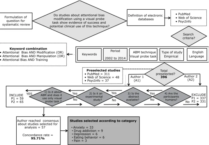 Figure 1 - Flowchart of the systematic search.