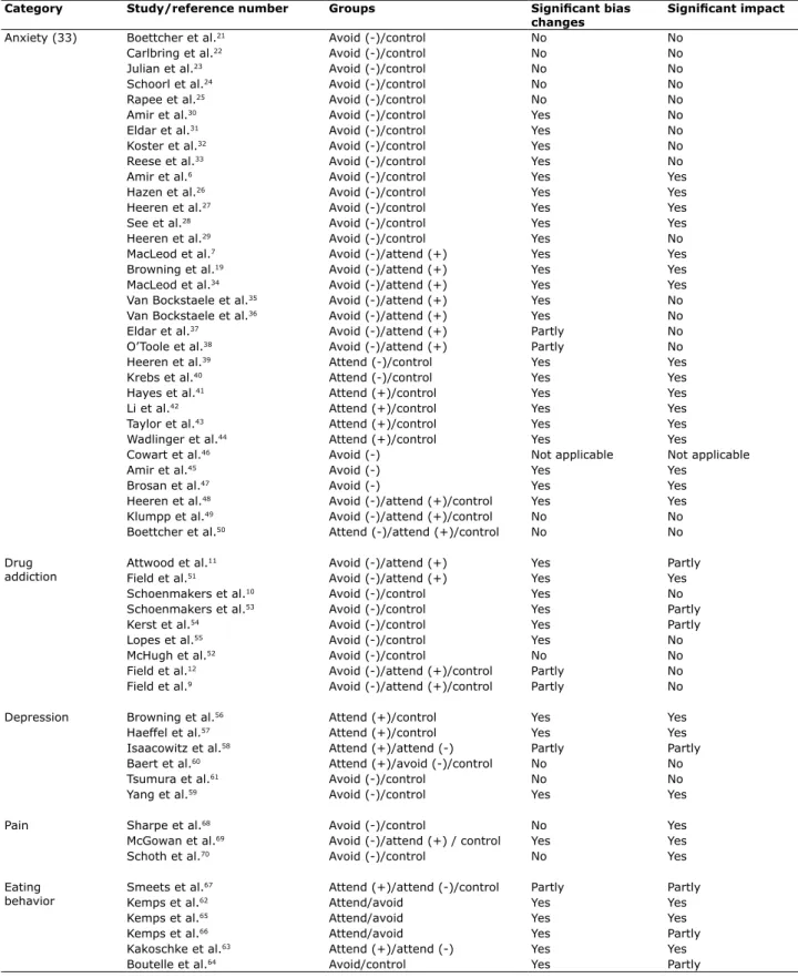 Table 2 - Summary of studies that have and have not succeeded in modifying attentional bias and its impact