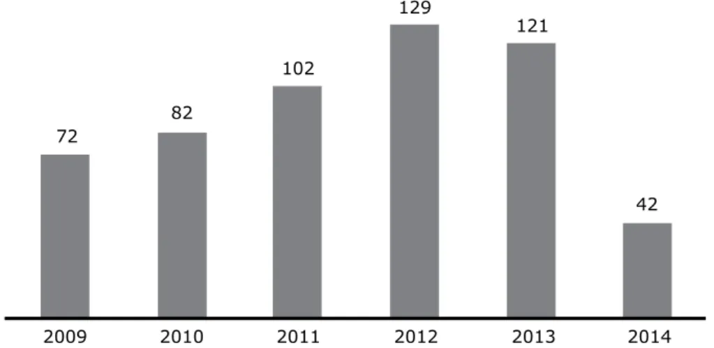 Figure 2 - Number of publications about information and communication technologies and psychotherapies by year.