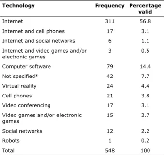 Table 2 - Technologies investigated in articles about ICTs  and psychotherapies